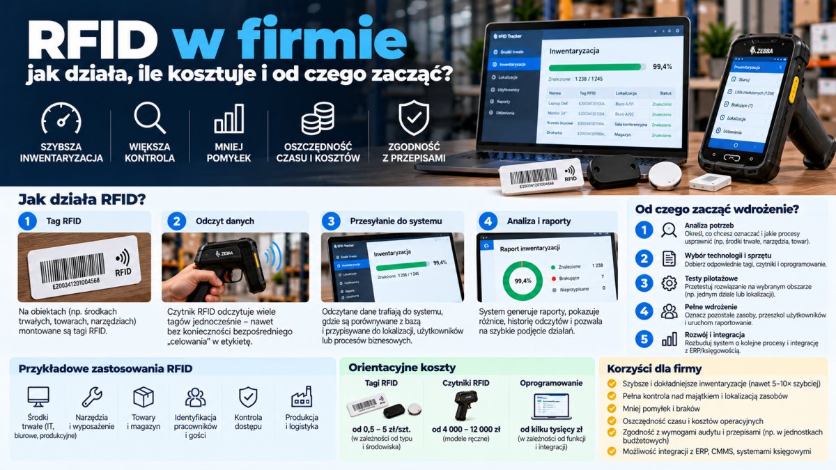 RFID w firmie – jak działa, ile kosztuje i od czego zacząć wdrożenie